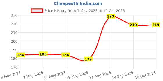 amazon.in ENVY Dark Deo Spray for Men - 140ML | Long Lasting Deodorant Body Spray envy Price History Graph from 3 May 2025 to 18 Oct 2025
