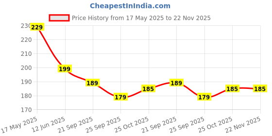 amazon.in ENVY Dark Deodorant - 140ML | Long Lasting Deo Spray For Men Price History Graph from 17 May 2025 to 22 Nov 2025