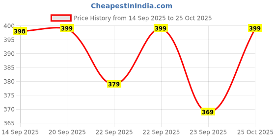 amazon.in ENVY DARK Gift Pack - Deodorant 120ML + Perfume 50ML | Long Lasting Fragrance for Men Price History Graph from 14 Sep 2025 to 25 Oct 2025