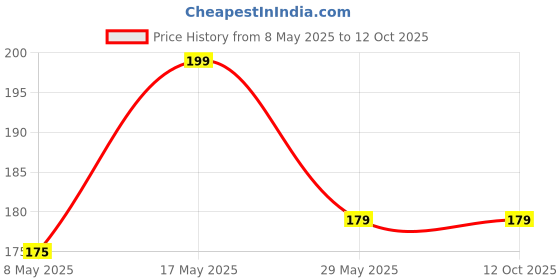 amazon.in ENVY Fiery Deodorant Spray - 140ML | Long Lasting Deo for Men envy Price History Graph from 8 May 2025 to 11 Oct 2025