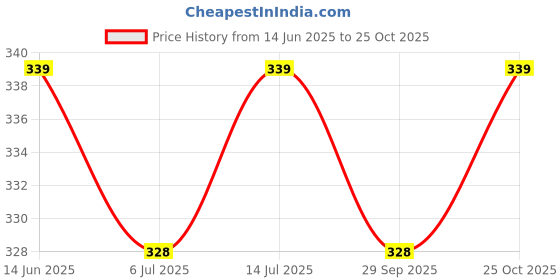 amazon.in ENVY Force Deo & Fiery Deo -120ML Each | Long Lasting Deodorants for Men- Combo (Pack of 2) Price History Graph from 14 Jun 2025 to 25 Oct 2025