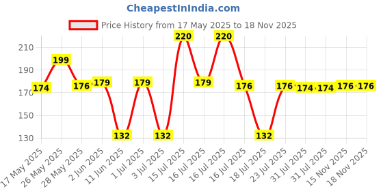 amazon.in ENVY George Deodorant - 120ML | Long Lasting Luxury Fragrance Deo for Men & Boys Price History Graph from 17 May 2025 to 18 Nov 2025