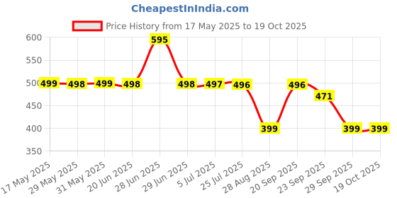 amazon.in prisha a god's gift ENVY Gravity Perfume - 60ML | Long Lasting Perfume for Men Pack of 2 prisha a god's gift Price History Graph from 17 May 2025 to 17 Oct 2025