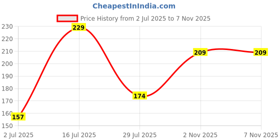amazon.in ENVY Gravity Perfume For Women - 60 ML|Premium & Long Lasting Perfume| Eau de Parfum Price History Graph from 2 Jul 2025 to 7 Nov 2025