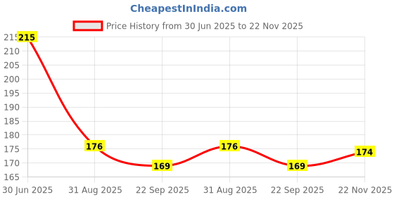 amazon.in Envy Kiss Deo 120 Ml Price History Graph from 30 Jun 2025 to 22 Nov 2025