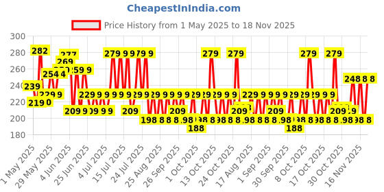 amazon.in Envy Natural Fresh Spray Perfume For Men - 60Ml | Long Lasting Body Spray For Men envy Price History Graph from 1 May 2025 to 18 Nov 2025