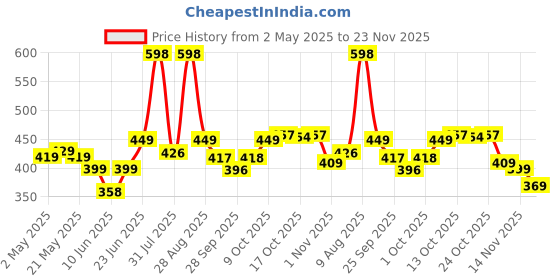 amazon.in Envy Natural Spray Floral Perfume Combo Set - Men's And Women's Perfume - 60Ml Each (Combo Of 2) | Long Lasting Fragrance Body Scent envy Price History Graph from 2 May 2025 to 23 Nov 2025