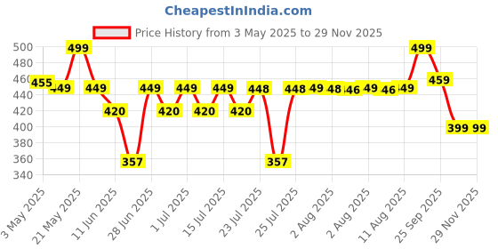 amazon.in ENVY Natural Spray Men Perfume - 30ML Each (Pack of 4) | Long Lasting Eau de Parfum Scent Fragrance For Men envy Price History Graph from 3 May 2025 to 28 Nov 2025