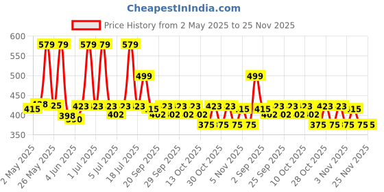 amazon.in ENVY Natural Spray Perfume Scent For Unisex, 60ml Each (Pack Of 2) Long Lasting Perfume - Floral, Fruity envy Price History Graph from 2 May 2025 to 25 Nov 2025