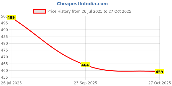 amazon.in ENVY Natural Spray Women Perfume - 70ML Each (Pack of 2) | Combo Set Of Luxury EDP Long Lasting Fragrance Price History Graph from 26 Jul 2025 to 27 Oct 2025
