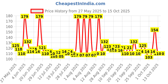amazon.in ENVY Nitro Deodorant - (120ML) | Long Lasting Deo Spray For Men Price History Graph from 27 May 2025 to 14 Oct 2025