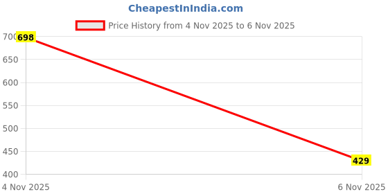 amazon.in ENVY Noir & Fiery Perfume For Men - 50ML Each, Pack of 2|Premium & Long Lasting Perfume| Eau de Parfum Price History Graph from 4 Nov 2025 to 6 Nov 2025