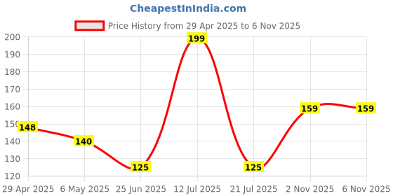 amazon.in ENVY Perfume For Men - 30 ML |Premium & Long Lasting Perfume| Eau de Parfum envy Price History Graph from 29 Apr 2025 to 6 Nov 2025
