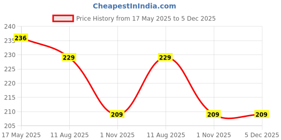 amazon.in ENVY Perfume For Men - 60ML | Eau de Parfum - For Men| Long Lasting Luxury Scent Perfume Fragrance Price History Graph from 17 May 2025 to 4 Dec 2025