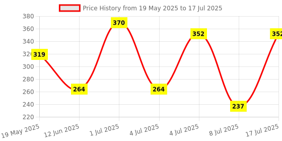 amazon.in ENVY Rush & Noir Deo Combo Set - 120ML Each (Pack of 2) | Long Lasting Fragrance Deodorant for Men Price History Graph from 19 May 2025 to 17 Jul 2025