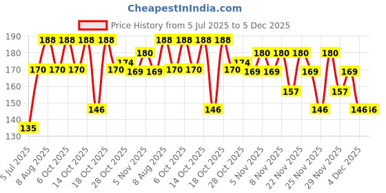 amazon.in ENVY Sigma Deodorant Spary -165 ml Price History Graph from 5 Jul 2025 to 5 Dec 2025