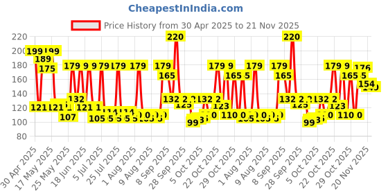 amazon.in Envy Speed Deodorant - 120ML| Long Lasting Deo Fragrance For Men Price History Graph from 30 Apr 2025 to 21 Nov 2025
