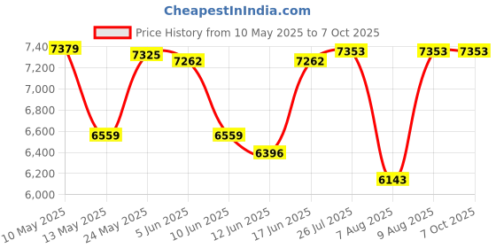 amazon.in envycloud CD Player Portable Bluetooth Desktop CD Player for Home, Mini Cute CD Players for Kids, Built-in Dual Speakers and LED Display with Remote Control, Supports CD/FM Radio/USB/AUX/Timer/Repeat (White) envycloud Price History Graph from 10 May 2025 to 6 Oct 2025