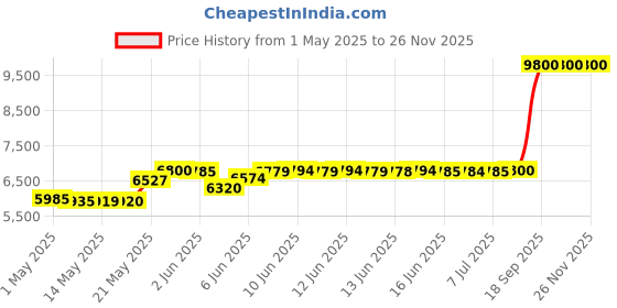 amazon.in envycloud CD Player Portable with Bluetooth 5.1Desktop CD Player with HiFi Sound Speakers,Remote Control,Dust Cover,LED Display,Boombox FM Radio,USB/AUX for Home,Gift,Kids(Pink) envycloud Price History Graph from 1 May 2025 to 26 Nov 2025