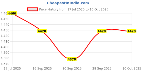 amazon.in Enyuly 1000mAh Replacement Battery for Pentagram Logger P3106 (3.7V) Price History Graph from 17 Jul 2025 to 9 Oct 2025