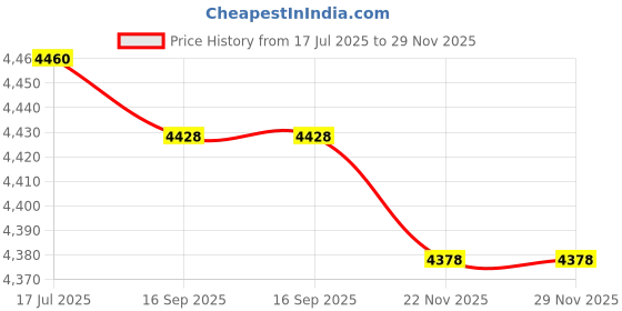 amazon.in Enyuly 1000mAh Replacement Battery for PPurple Grid K2 HXE-W01 (3.7V) Price History Graph from 17 Jul 2025 to 29 Nov 2025