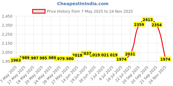 amazon.in Enyuwlcm Mini Lunch Tote Pouch Reusable Small Cute Lunch Bag with Drawstring Suitable for Girls Women Cat Blue enyuwlcm Price History Graph from 7 May 2025 to 24 Nov 2025