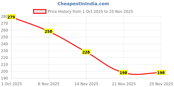 amazon.in ENZAMOL 50Pcs Nylon cable tie multipurpose zip tie Automotive Panel Retainer Ties zip ties zipstring wire lock for Securing Cables or Small Panels Components Screw or Nuts Alternatives Price History Graph from 1 Oct 2025 to 24 Nov 2025
