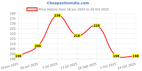 amazon.in generic ENZAMOL Black Carved Crane Scissors - Small Round Tip Nose & Moustache Trimmer - Stainless Steel - Men's Grooming Essentials generic Price History Graph from 18 Jun 2025 to 23 Oct 2025