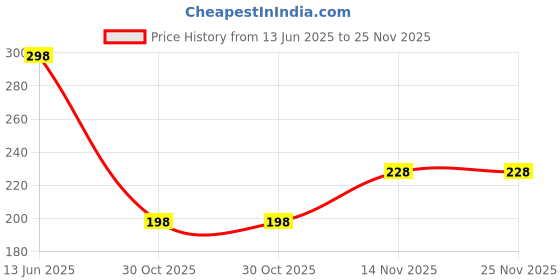 amazon.in ENZAMOL Unisex Pack of 5 Different Levels Theraband for Exercise Band for Home & Gym Resistance Bands for Workout Free Carrying Bag Resistance Tube Resistance Band Set Resistance Band for Workout Price History Graph from 13 Jun 2025 to 24 Nov 2025