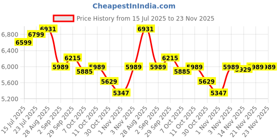 amazon.in Enzemit Bluetooth Sunglasses, Smart Bluetooth Glasses for Women, Voice Control, Open Ear Style, Listen to Music and Calls, Transparent Anti Blue Light Lenses, Average Price History Graph from 15 Jul 2025 to 23 Nov 2025