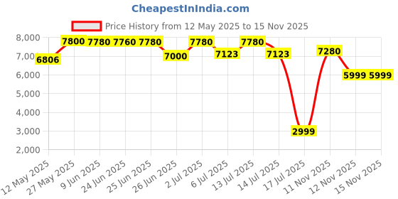 amazon.in Enzemit E13 Bluetooth Audio Smart Glasses for Men Women, Blue Light Blocking & Sunglasses Lens for Office Outdoor Sports Drive Hands-Free Calling, Easy Automatic Pairing (Transparent), Transparent,, Price History Graph from 12 May 2025 to 15 Nov 2025