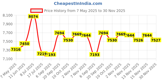 amazon.in Enzemit - Smart Bluetooth Sunglasses for Women, Voice Control, Open Ear Style, Listen to Music and Calls Price History Graph from 7 May 2025 to 30 Nov 2025
