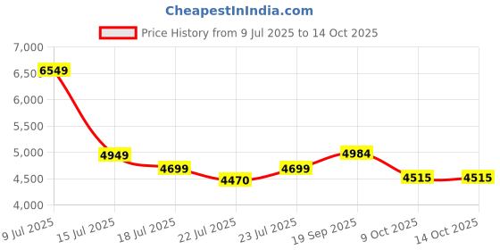 amazon.in Enzemit Smart Bluetooth Sunglasses,Built-in Mic & Speakers,Wireless Audio,Hands-Free Calling,Stylish Design for Men and Women (Classic) Price History Graph from 9 Jul 2025 to 14 Oct 2025