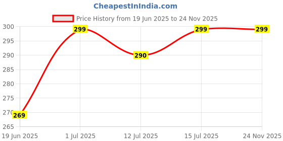 amazon.in enziko Printed Men 's Regular Fit Cotton Vest enziko Price History Graph from 19 Jun 2025 to 24 Nov 2025