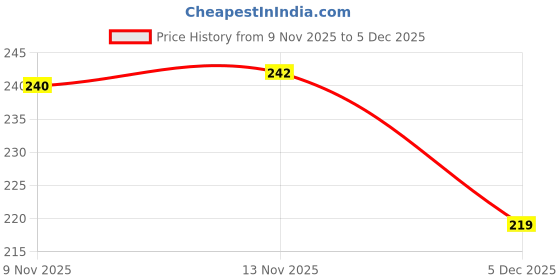 amazon.in Enzo Hair Styling Spray Net Red 420 ml Price History Graph from 9 Nov 2025 to 5 Dec 2025