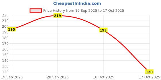 amazon.in Enzo Premium Hair Spray For Hair Wigs And Patch | non- residue | 420ml | High Power Price History Graph from 19 Sep 2025 to 17 Oct 2025