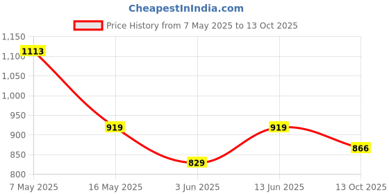 amazon.in campus ENZO Women's Lace-Up Sneakers campus Price History Graph from 7 May 2025 to 13 Oct 2025