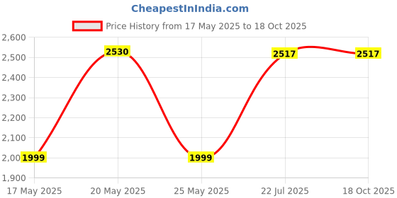 amazon.in EnzoDate 2-in-1 Basketball Glasses Optical Frame Detachable Legs & Strap Sports Goggles Protective Price History Graph from 17 May 2025 to 18 Oct 2025