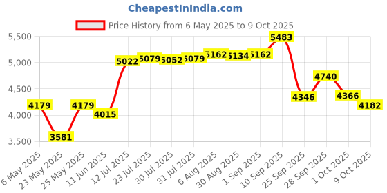 amazon.in nature's way Enzymatic Therapy DGL Fructose-Free Sugarless Deglycyrrhizinated Licorice (100 Chewable Tablets) nature's way Price History Graph from 6 May 2025 to 9 Oct 2025