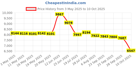 amazon.in Enzymatic Therapy Petadolex (Butterbur) Price History Graph from 3 May 2025 to 10 Oct 2025