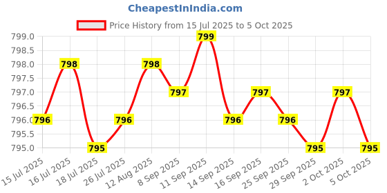 amazon.in Enzymes Supplement - 120 Capsules (Max Activity 10,000 FU/Gram) 150mg per Serving (No Fillers, Non-GMO, Gluten Free) for Cardiovascular and Blood Circulation Support Price History Graph from 15 Jul 2025 to 5 Oct 2025