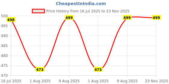 amazon.in eo Alarm Clock for Students Decision Making Desk Clock with Dual Alarm, Temperature, Date Mini Clocks for Bedroom, (Decider, White) Price History Graph from 16 Jul 2025 to 22 Nov 2025