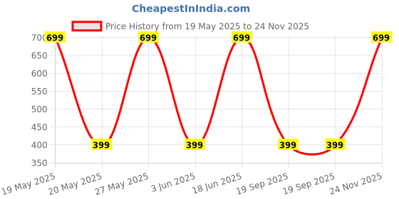 amazon.in Eoast Silicon Resin Casting Mould for Bangle Bracelt Jewelry Making Mold Set of 4 PC,Silicone, White Price History Graph from 19 May 2025 to 24 Nov 2025