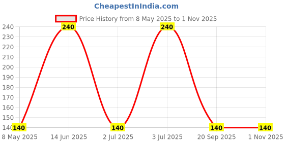 amazon.in Eoast® EKTA STATIONERY Alphabet Mini Resin Mould - Silicon Moulds for Resin Art Kit - DIY Resin Moulds for Craft Price History Graph from 8 May 2025 to 1 Nov 2025