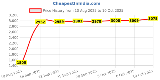 amazon.in eoehro Passport and Vaccine Card Holder Combo, Dark blue, eoehro Price History Graph from 10 Aug 2025 to 6 Oct 2025