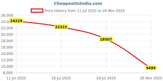 amazon.in EOGBM Smart Health Ring for Women Men，Health Tracker Ring with Heart Rate, Blood Oxygen, Sleep Monitor, Steps,Calories, 5ATM Waterproof for iPhone and Android, No Subscription Fee (Black, 10#) Price History Graph from 11 Jul 2025 to 26 Nov 2025