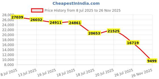amazon.in EOGBM Smart Health Ring for Women Men，Health Tracker Ring with Heart Rate, Blood Oxygen, Sleep Monitor, Steps,Calories, 5ATM Waterproof for iPhone and Android, No Subscription Fee (Black, 12#) Price History Graph from 8 Jul 2025 to 26 Nov 2025