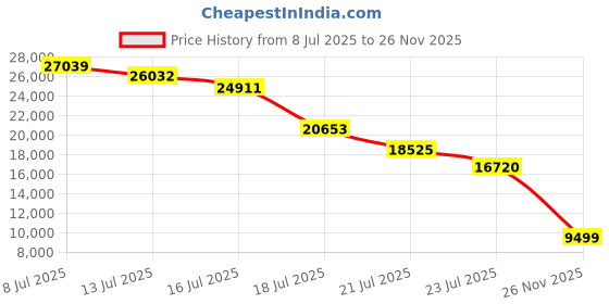 amazon.in EOGBM Smart Health Ring for Women Men，Health Tracker Ring with Heart Rate, Blood Oxygen, Sleep Monitor, Steps,Calories, 5ATM Waterproof for iPhone and Android, No Subscription Fee (Black, 8#) Price History Graph from 8 Jul 2025 to 26 Nov 2025