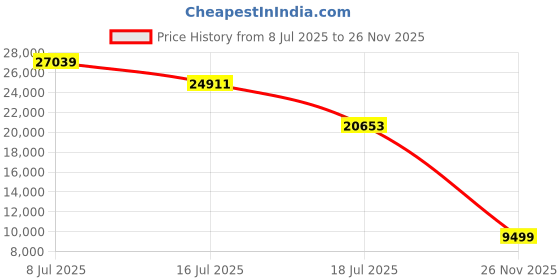 amazon.in EOGBM Smart Health Ring for Women Men，Health Tracker Ring with Heart Rate, Blood Oxygen, Sleep Monitor, Steps,Calories, 5ATM Waterproof for iPhone and Android, No Subscription Fee (Black, 9#) Price History Graph from 8 Jul 2025 to 26 Nov 2025