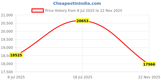 amazon.in EOGBM Smart Health Ring for Women Men，Health Tracker Ring with Heart Rate, Blood Oxygen, Sleep Monitor, Steps,Calories, 5ATM Waterproof for iPhone and Android, No Subscription Fee (Rose Gold, 10#) Price History Graph from 8 Jul 2025 to 22 Nov 2025